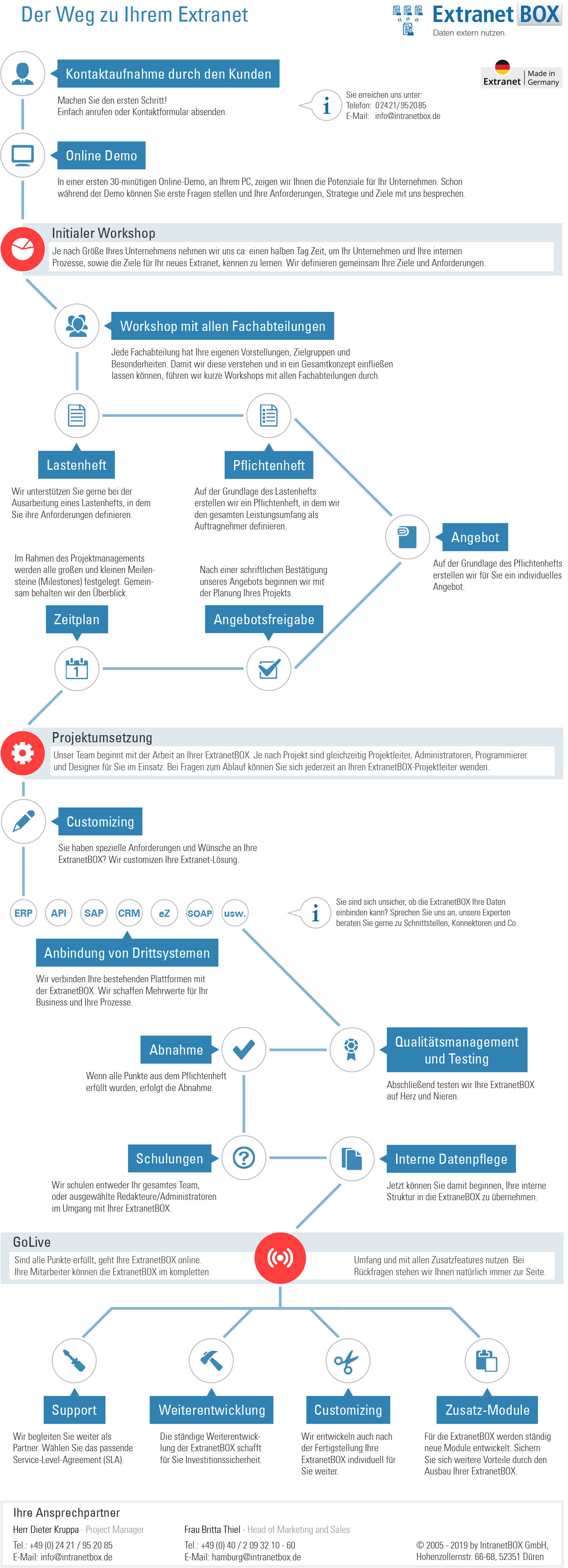 Service Portal Software Projektablauf