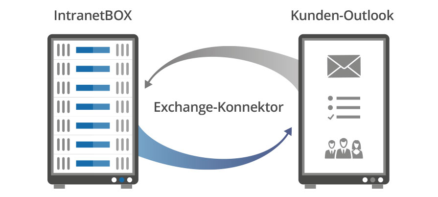 Microsoft Anbindungen Service Portal Microsoft Exchange-Konnektor