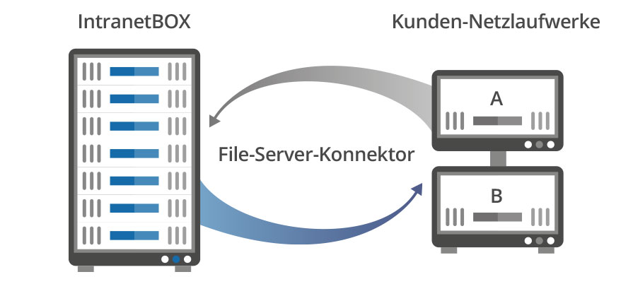 Microsoft Anbindungen Service Portal Microsoft File-Server-Konnektor