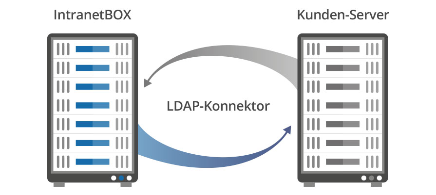 Service Portal Microsoft LDAP-Konnektor